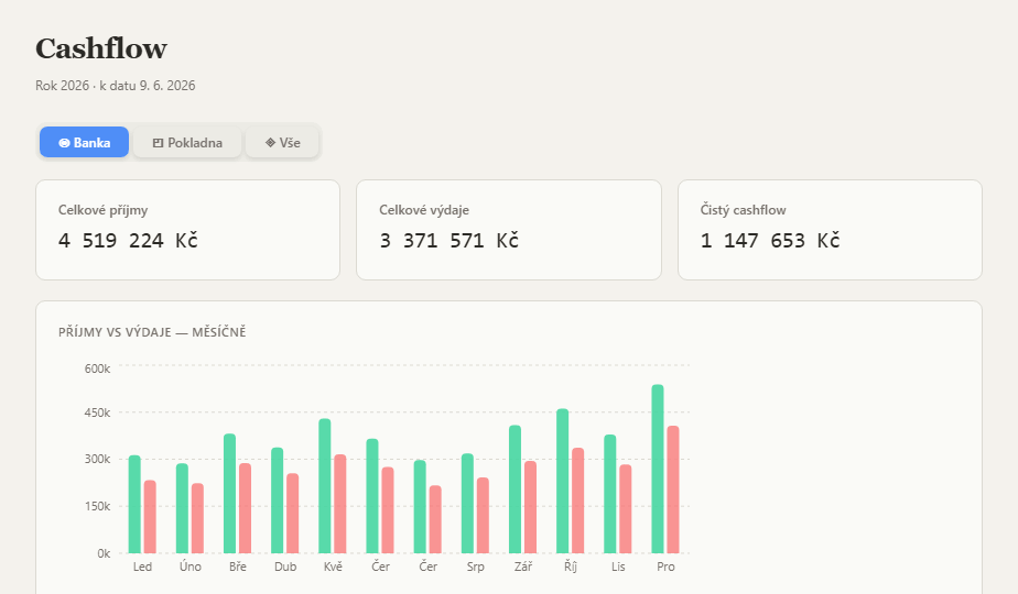 Modul Cashflow — příjmy 4 494 256 Kč, výdaje 3 354 580 Kč, měsíční graf příjmy vs. výdaje
